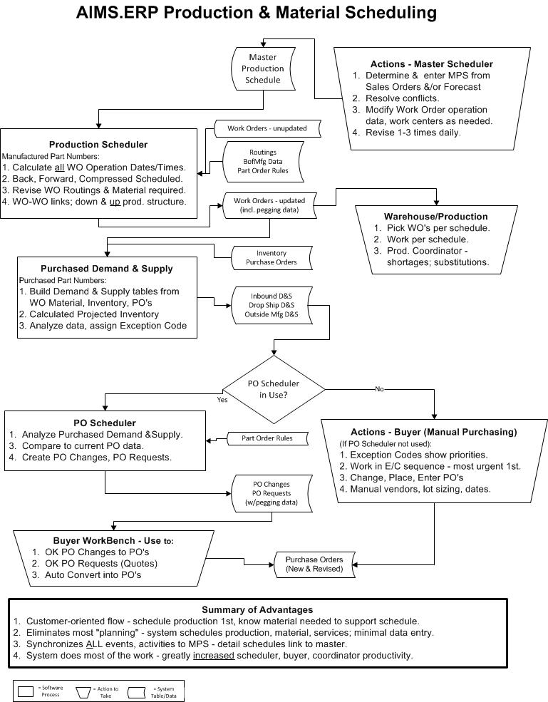 Production & Material Scheduling Steps