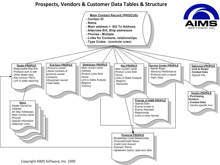 AIMS/ERP Prospects, Vendors, Customers Data Structure