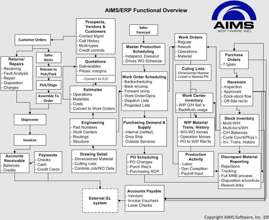 AIMS-ERP Functional Overview