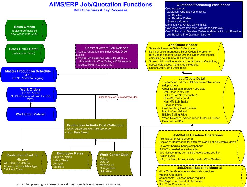 AIMS/ERP Job/Quotation Functions