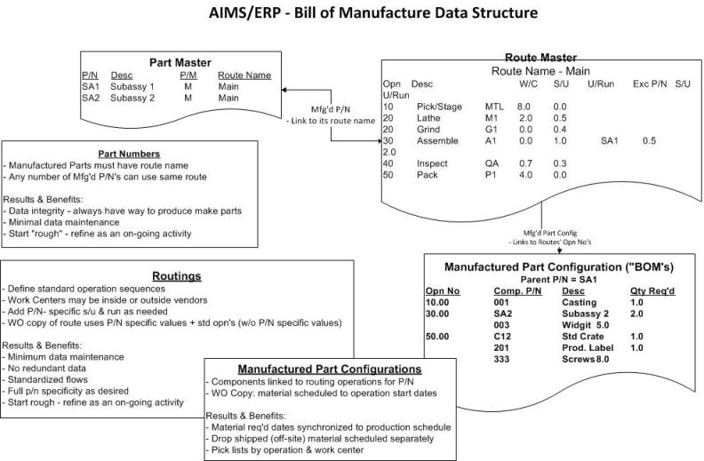 Bill of Manufacture Data Structure