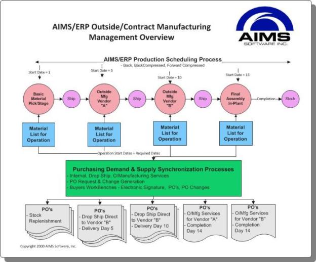 Outside - Contract Manurfacturing Management Process Overview