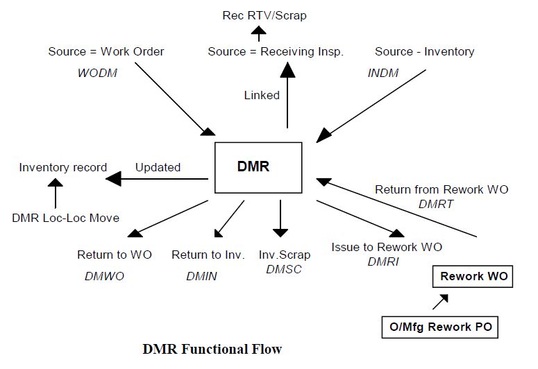 DMR Subsystem Functional Flow