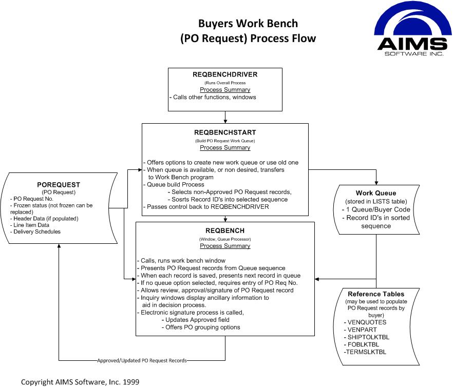 AIMS/ERP Buyer WorkBench generation