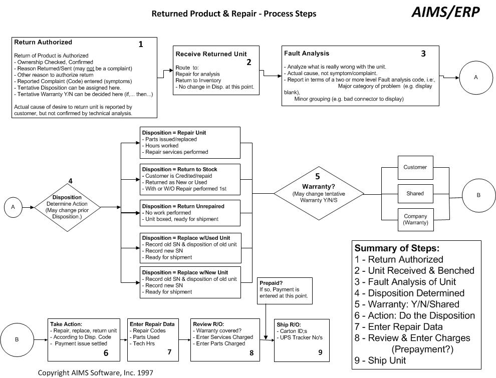 lAIMS/ERP ReturnRepair Subsystem Process Flow